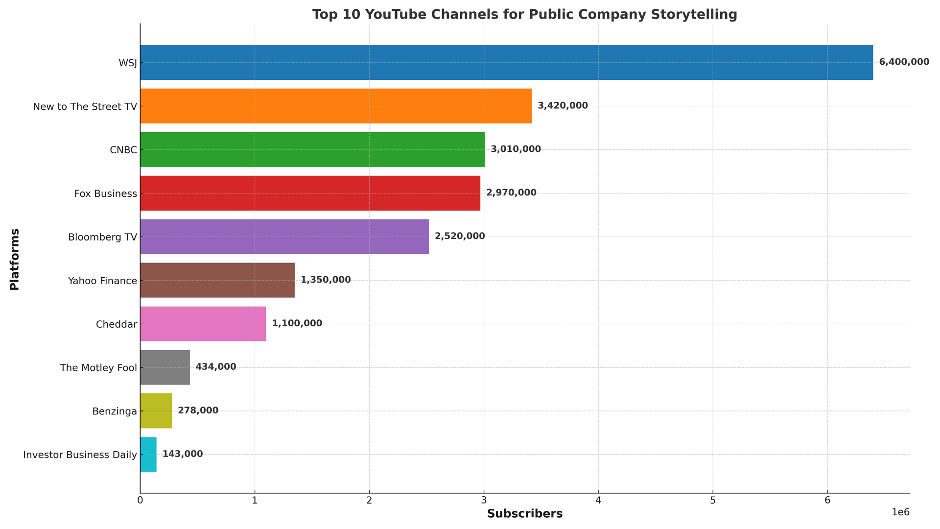 New to The Street Surges to #2 Spot Behind The Wall Street Journal in YouTube Digital Channels for Financial Storytelling