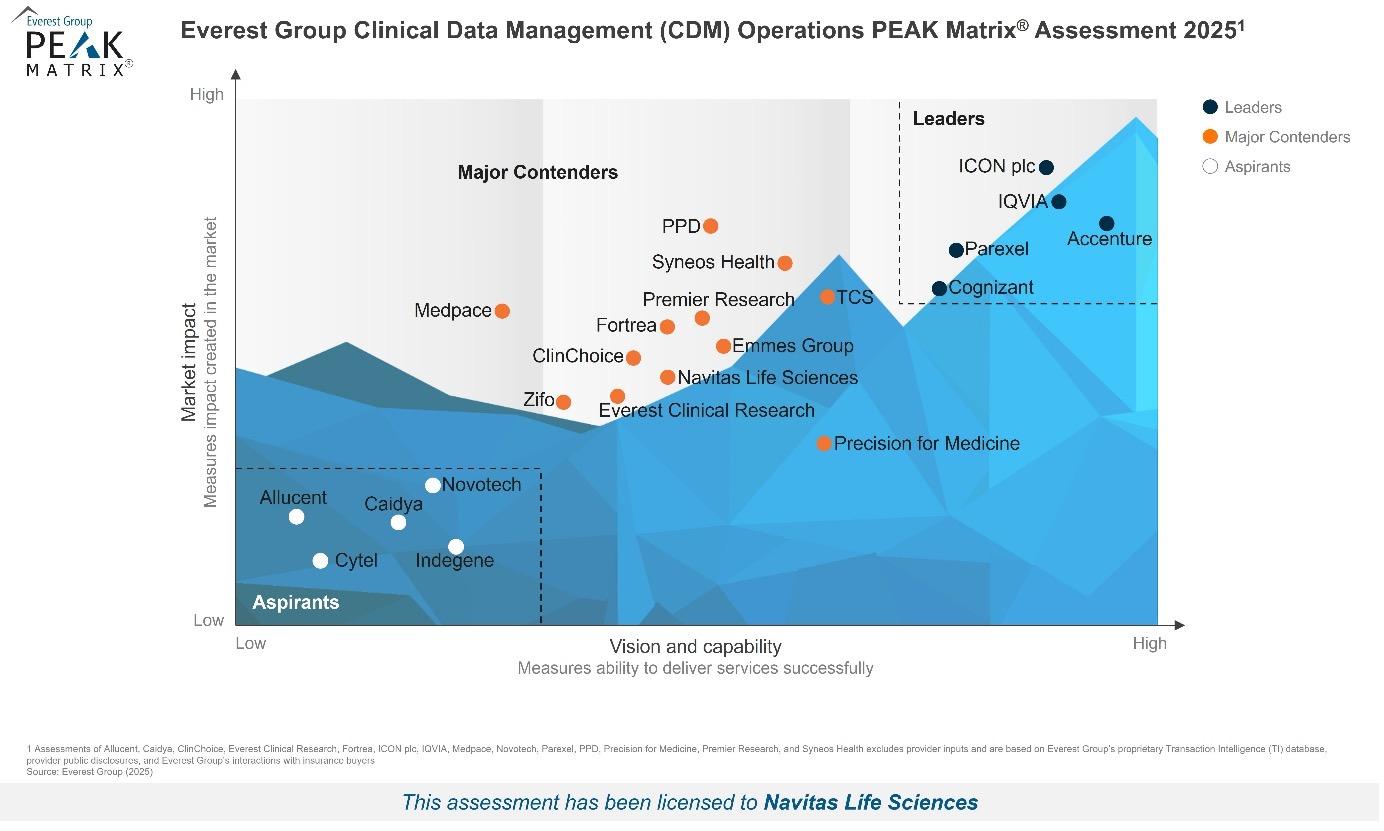 Navitas Life Sciences Named a Major Contender in Everest Group Clinical Data Management Operations PEAK Matrix(R) Assessment 2025