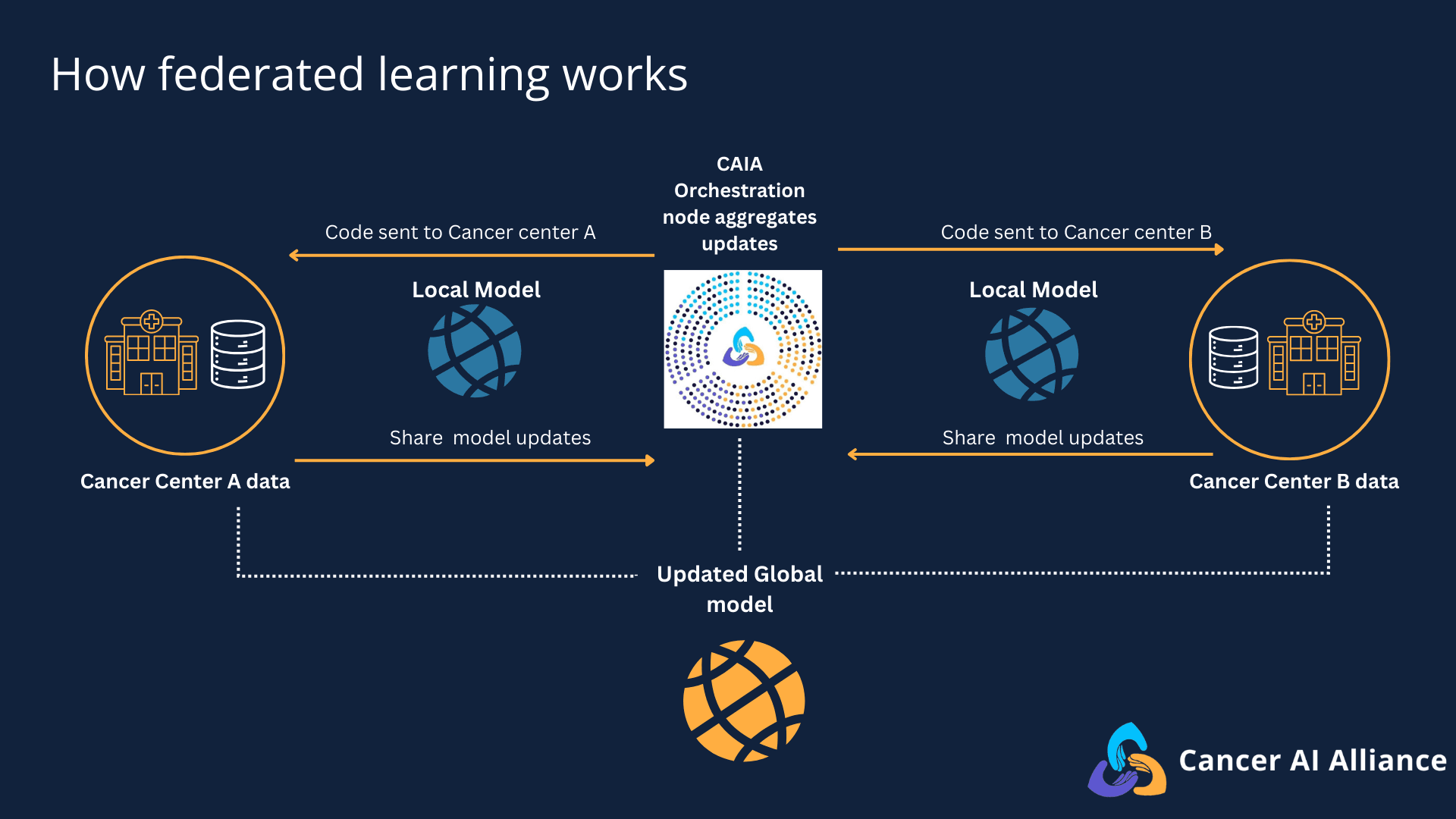 Cancer AI Alliance Unveils First Collaborative AI Platform for Cancer Research