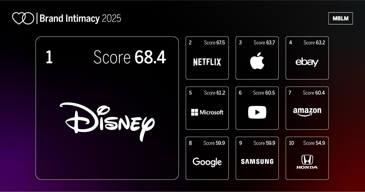 Disney Ranks No 1. in MBLM's 2025 Brand Intimacy Study, Demonstrating Enduring Bonds with Consumers