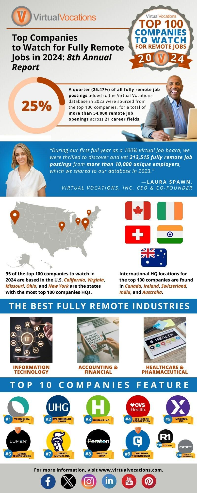 Virtual Vocations Names the Top 100 Companies for Fully Remote Jobs in 2024